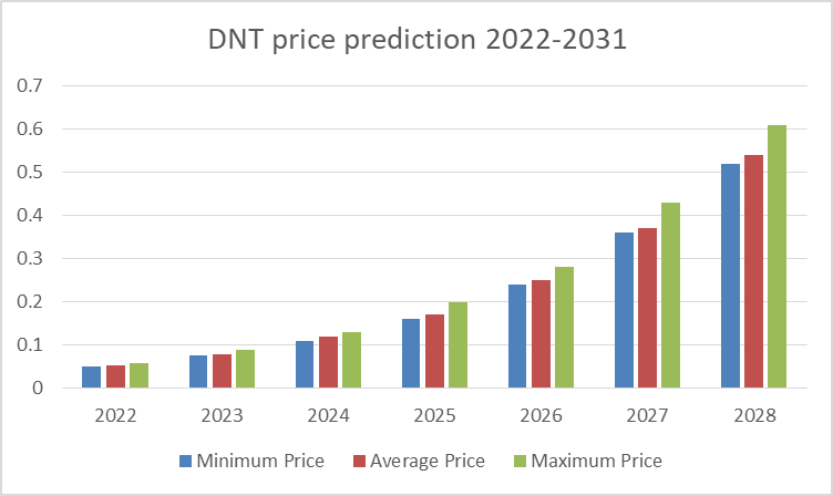 District0x Price Prediction 2022-2031: What Drives the DNT Price? 3