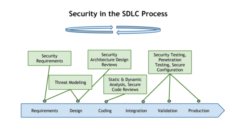 Ciclo de vida del SDLC