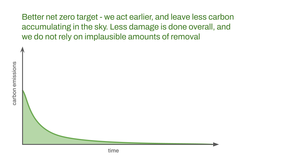 Better net zero target - we act earlier, and leave less carbon accumulating in the sky. Less damage is done overall, and we do not rely on implausible amounts of removal
