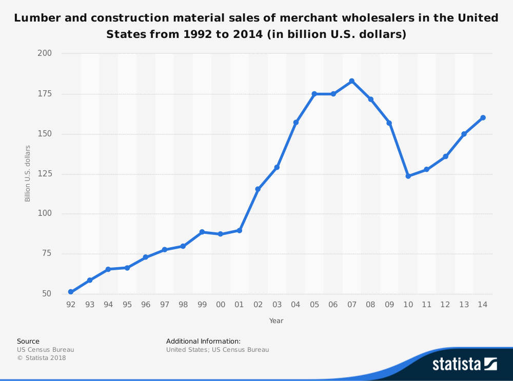 Statistiques de l'industrie du bois de gros du Maine