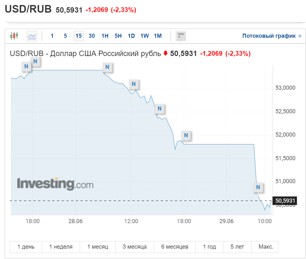 Российский рубль достиг самого сильного уровня за 7 лет, несмотря на массовые санкции