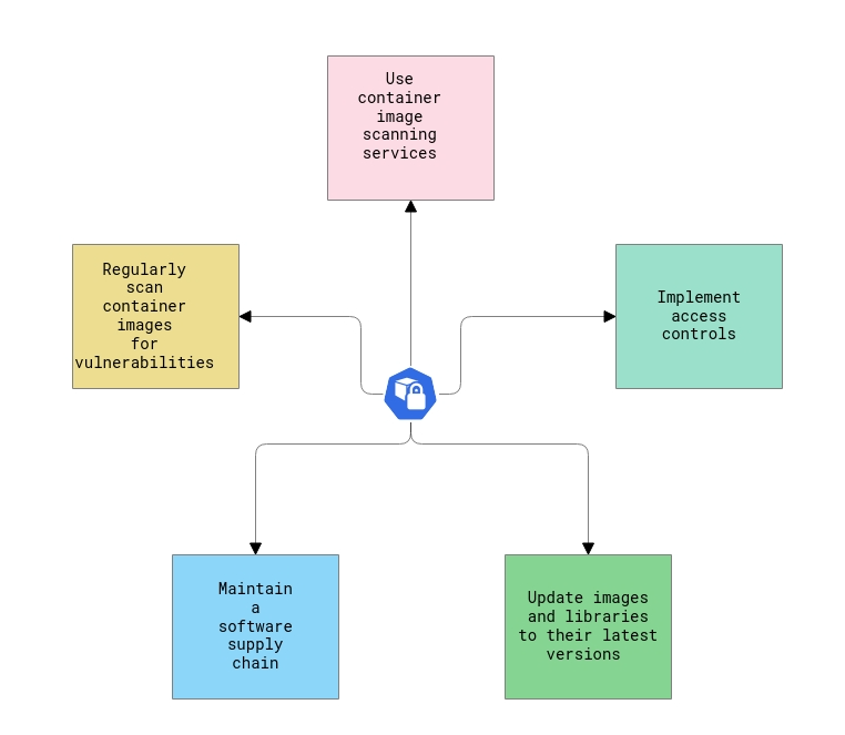 A diagram of software components