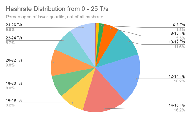 Hashrate distribution in the lower quartile of Poolin.com