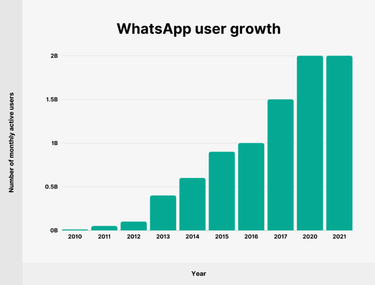 whatsapp marketing | image showing statistics of whatsapp users