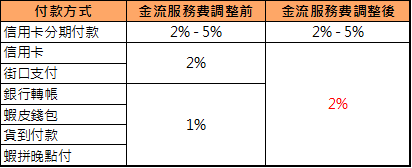 蝦皮購物非商城訂單 手續費如何計算