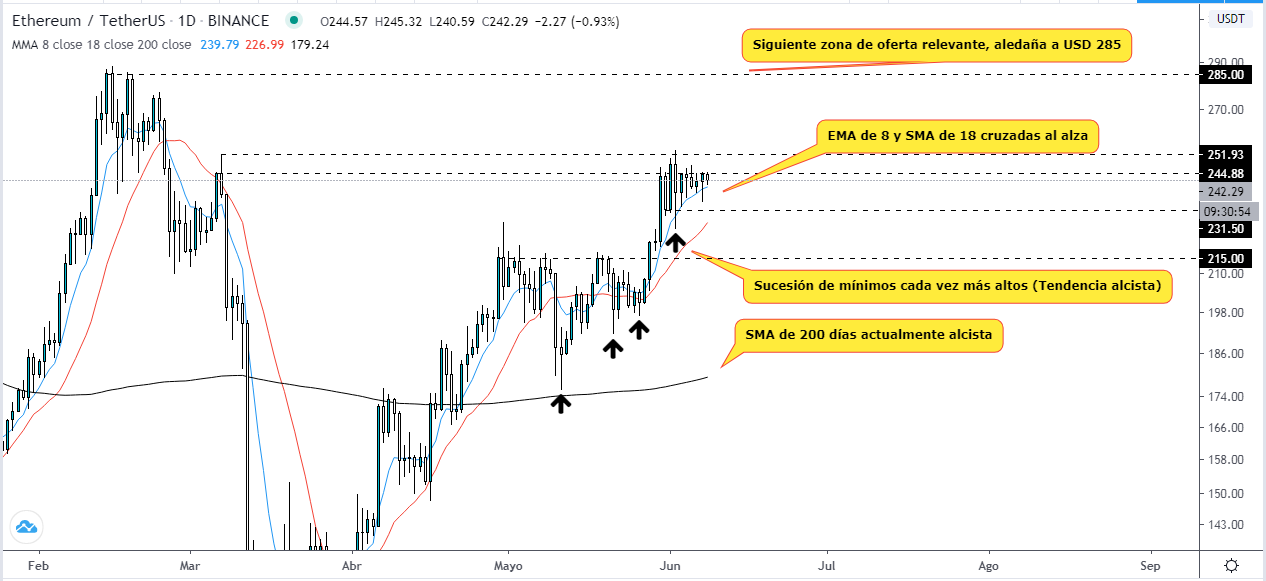Technical analysis of Ethereum price before exceeding USD 250. Source: TradingView