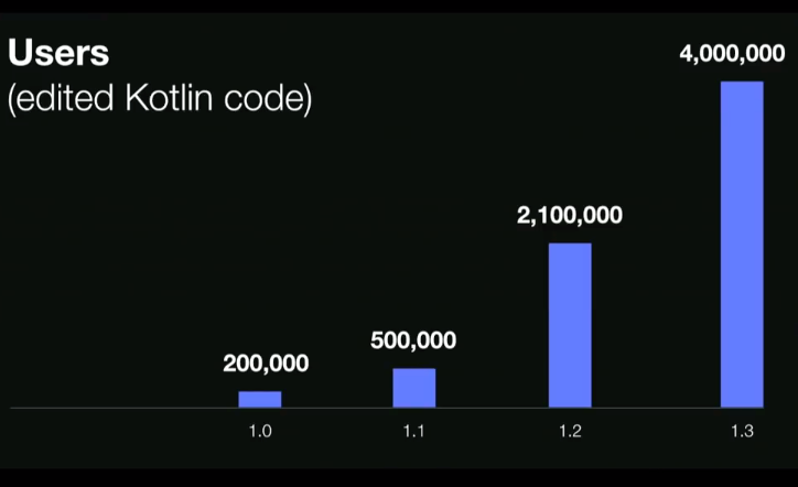 Bar chart showing growth in number of users of Kotlin since 1.0 release