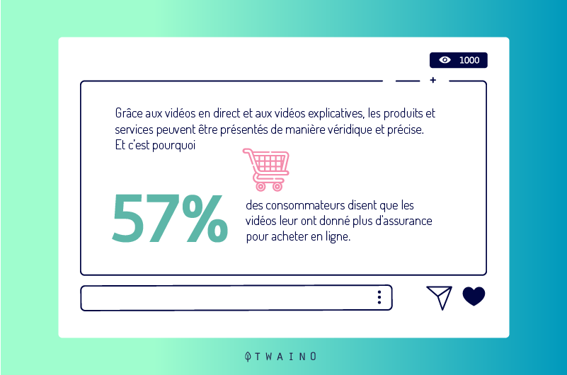 57 pourcent des consommateurs estiment que la video leur donne plus de confiance pour l achat en ligne