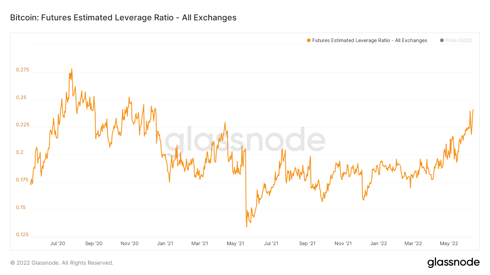 bitcoin_futures_estimated_leverage_ratio