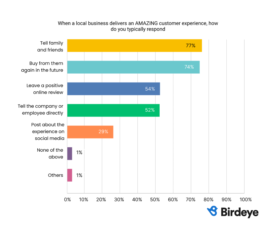 Graph showing what customers do local businesses provide great customer experience. Most customers mention they tell family and friends, and buy from them again in the future. 