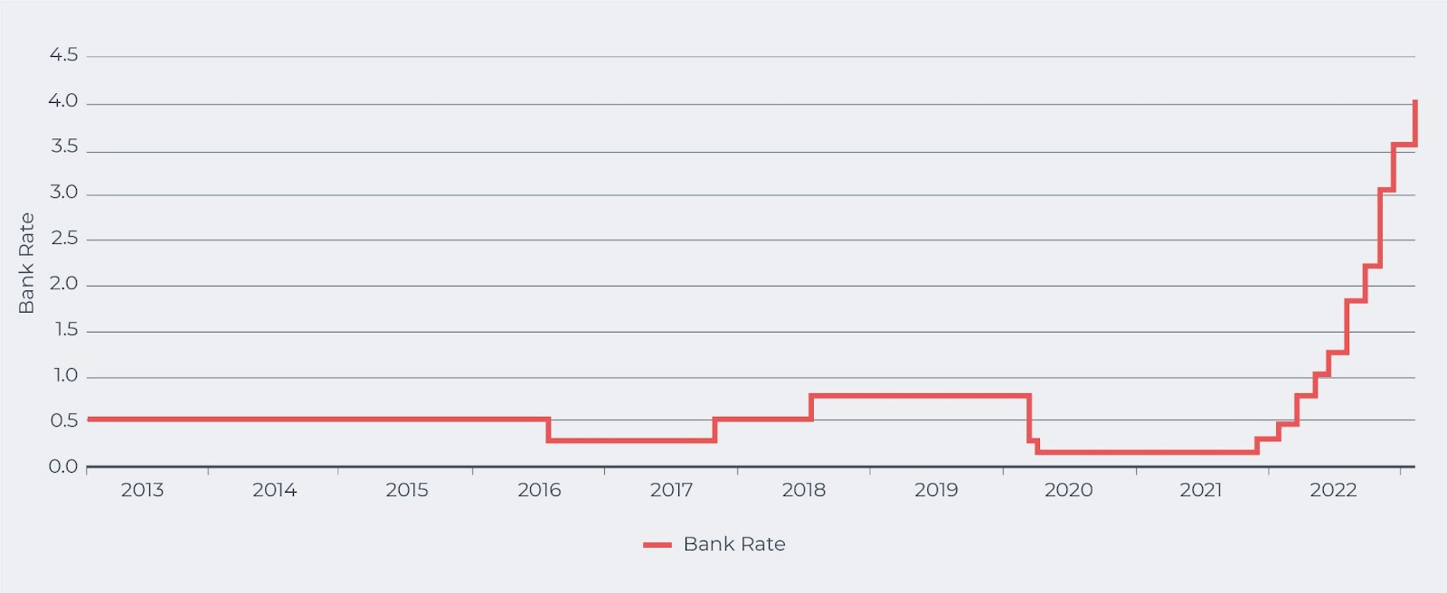 Graph showing rising UK bank rate