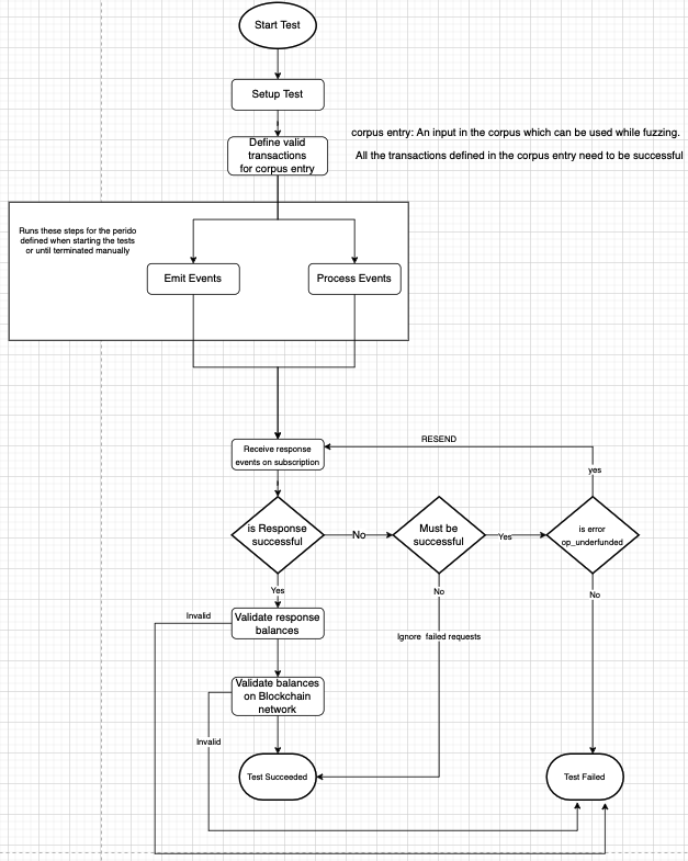 Project Diagram example using Fuzz Testing 
