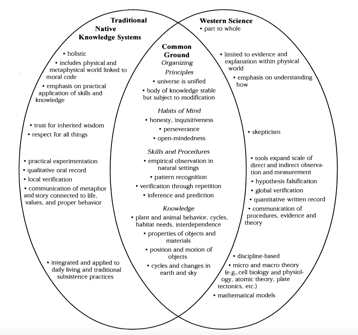 Indigenous Ways of Knowing - Indigenous Research & Knowledges in North  America - Research Guides at University of Colorado Boulder