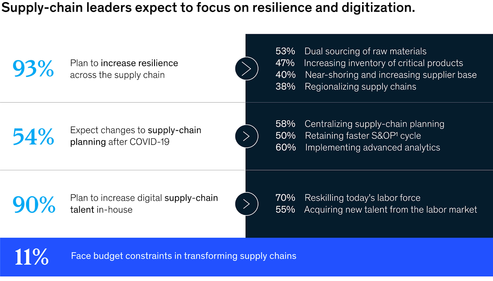 An illustration that shows that supply chain managers will focus more on resilience and digitization post-pandemic.