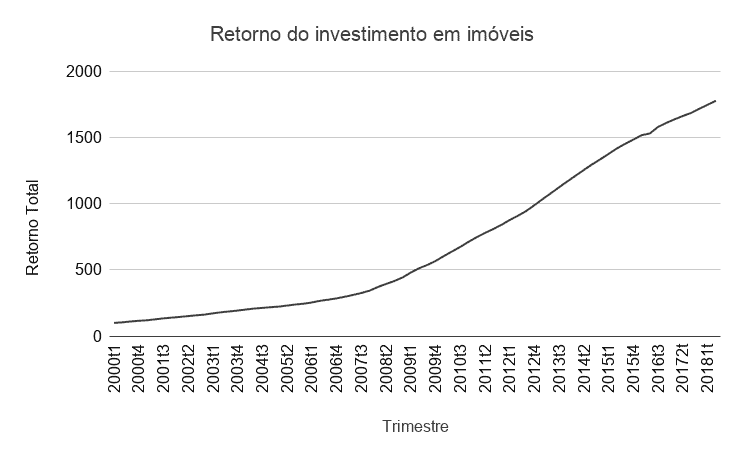 investimento em imóveis