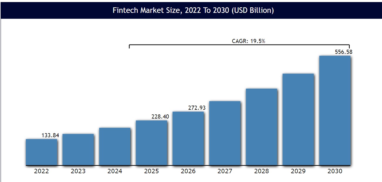 Fintech market size 2022 to 2023
