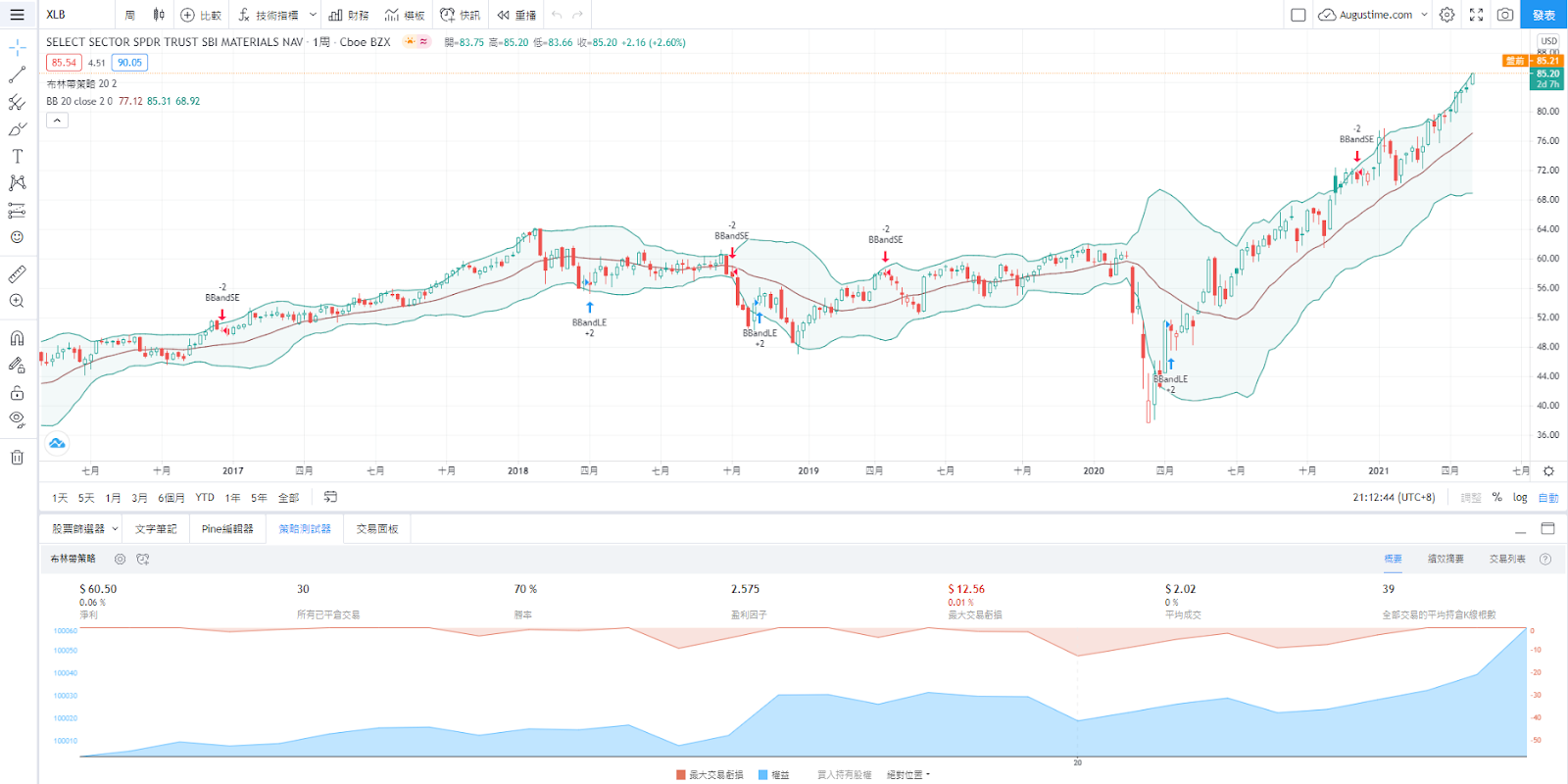 美股XLB，XLB stock，XLB ETF，XLB成分股，XLB持股，XLB股價，XLB配息