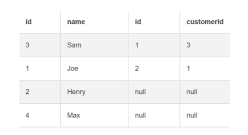 SQL Query Examples with Answers - Ace your next technical interview