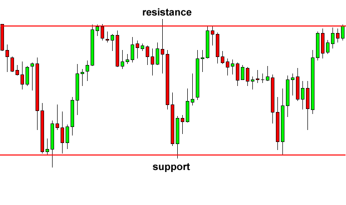 Rectangle with support and resistance