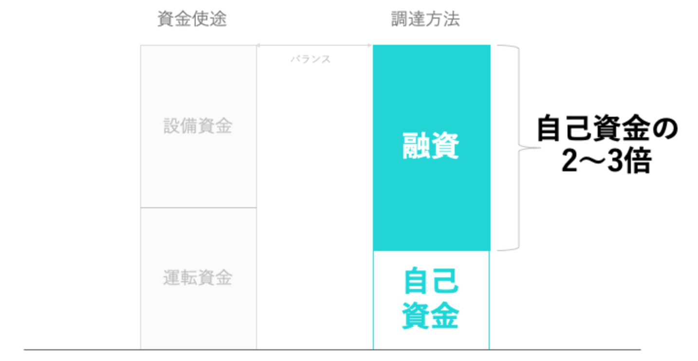 新創業融資の自己資金目安