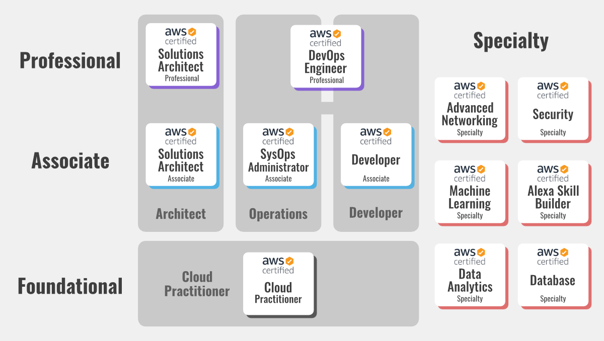 AWS certifications categories