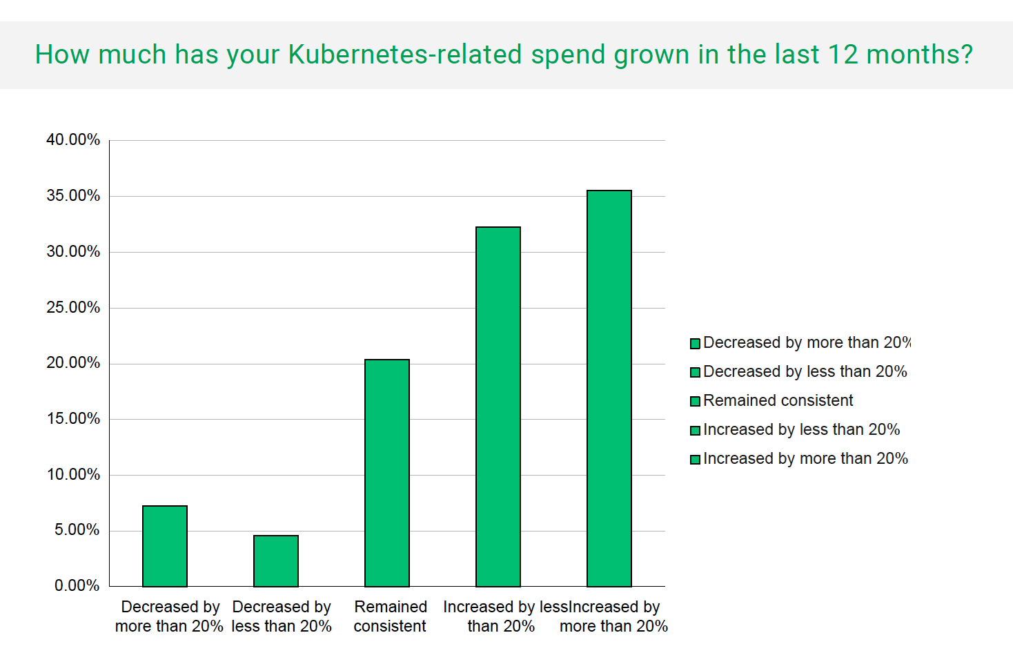 Kubernetes related spend growth