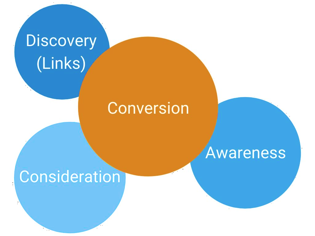 Image shows diagram of Lucy's revised content funnel and how each part of the journey contributes to the next - Evolved Search