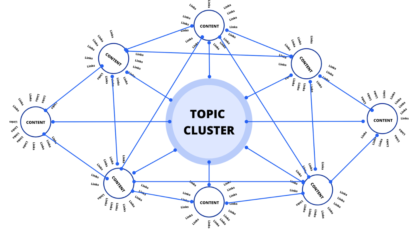 Topic Cluster visual example
