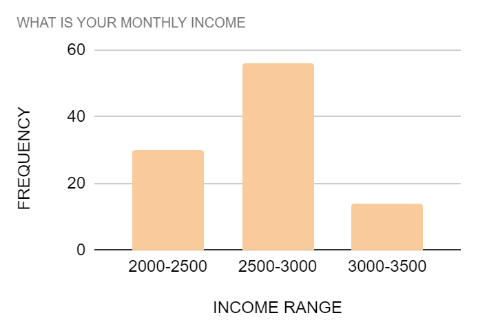 MONTHLY INCOME