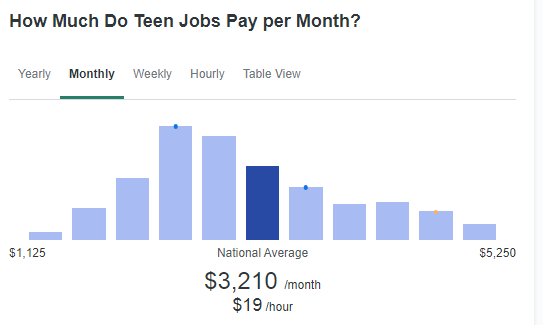 How Much Money Can You Make as a Teen?