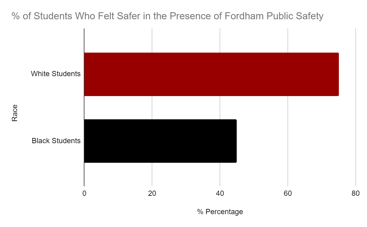 Fordham Anti-Racist Alumni Collective Announces Results Of Alumni Survey