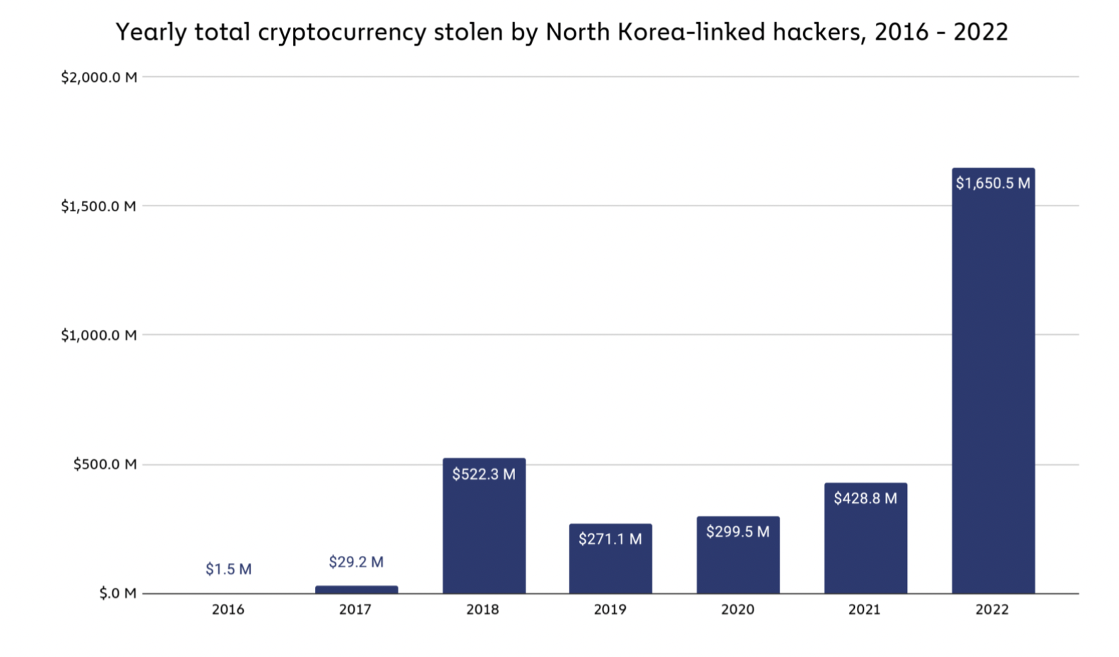 ООН: северокорейские хакеры похитили в 2022 году рекордное количество криптовалюты