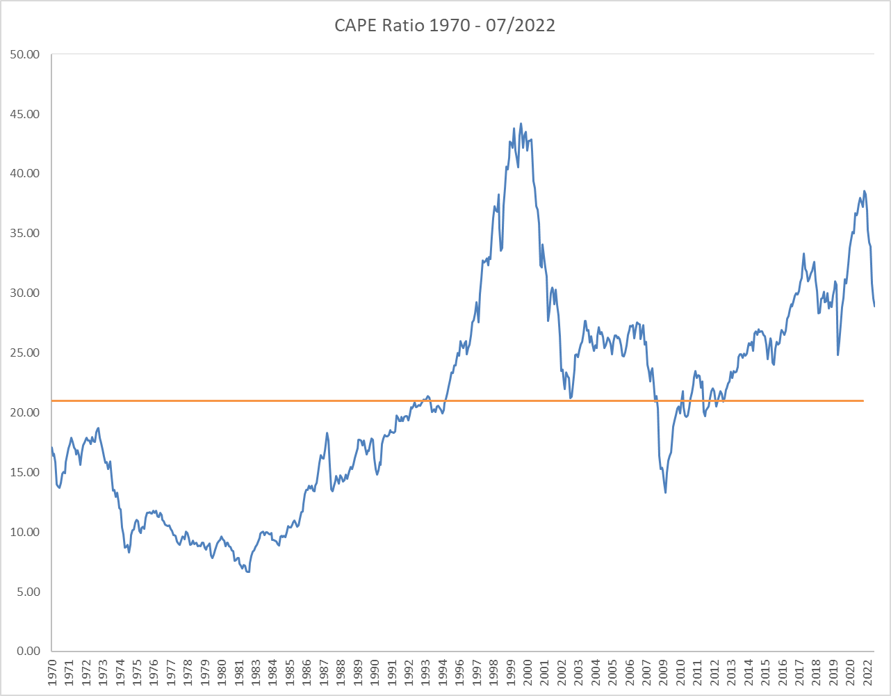 CAPE Ratio 1970 - 07/2022