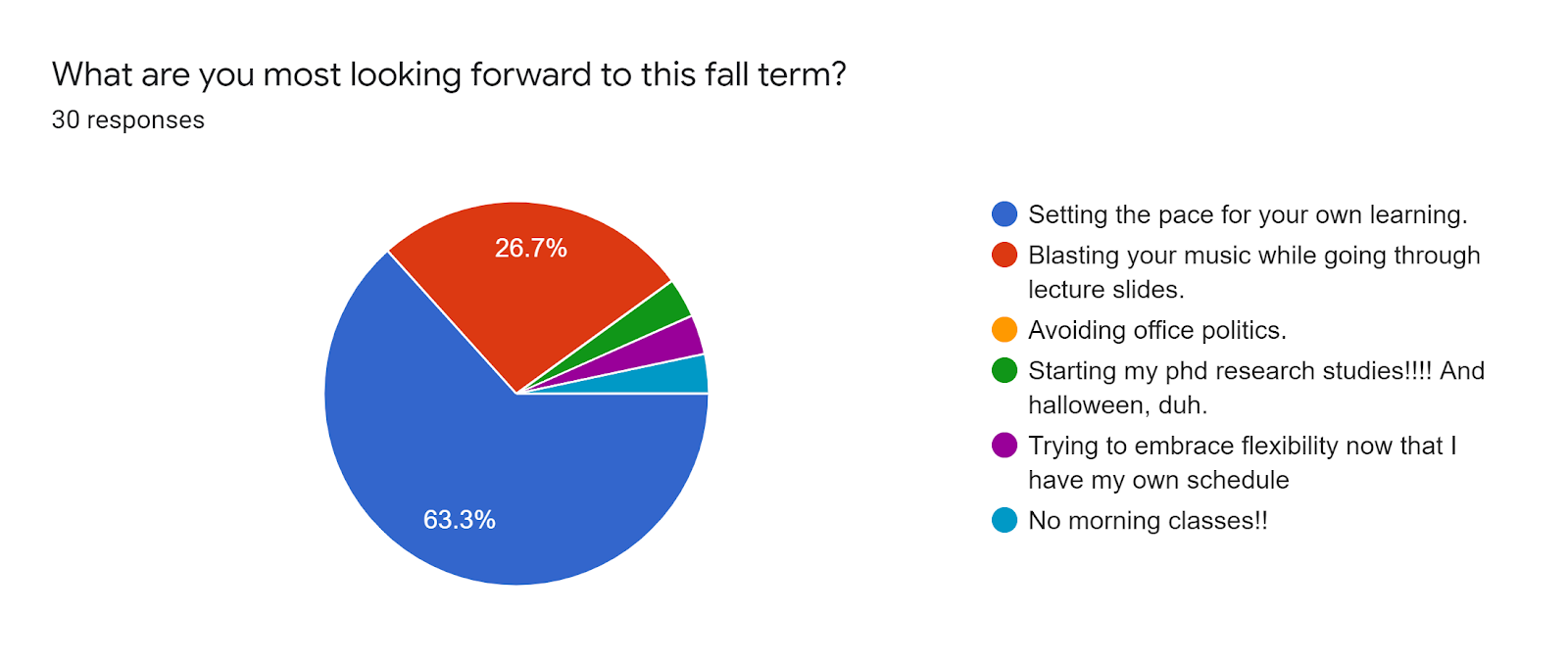 Forms response chart. Question title: What are you most looking forward to this fall term?. Number of responses: 30 responses.