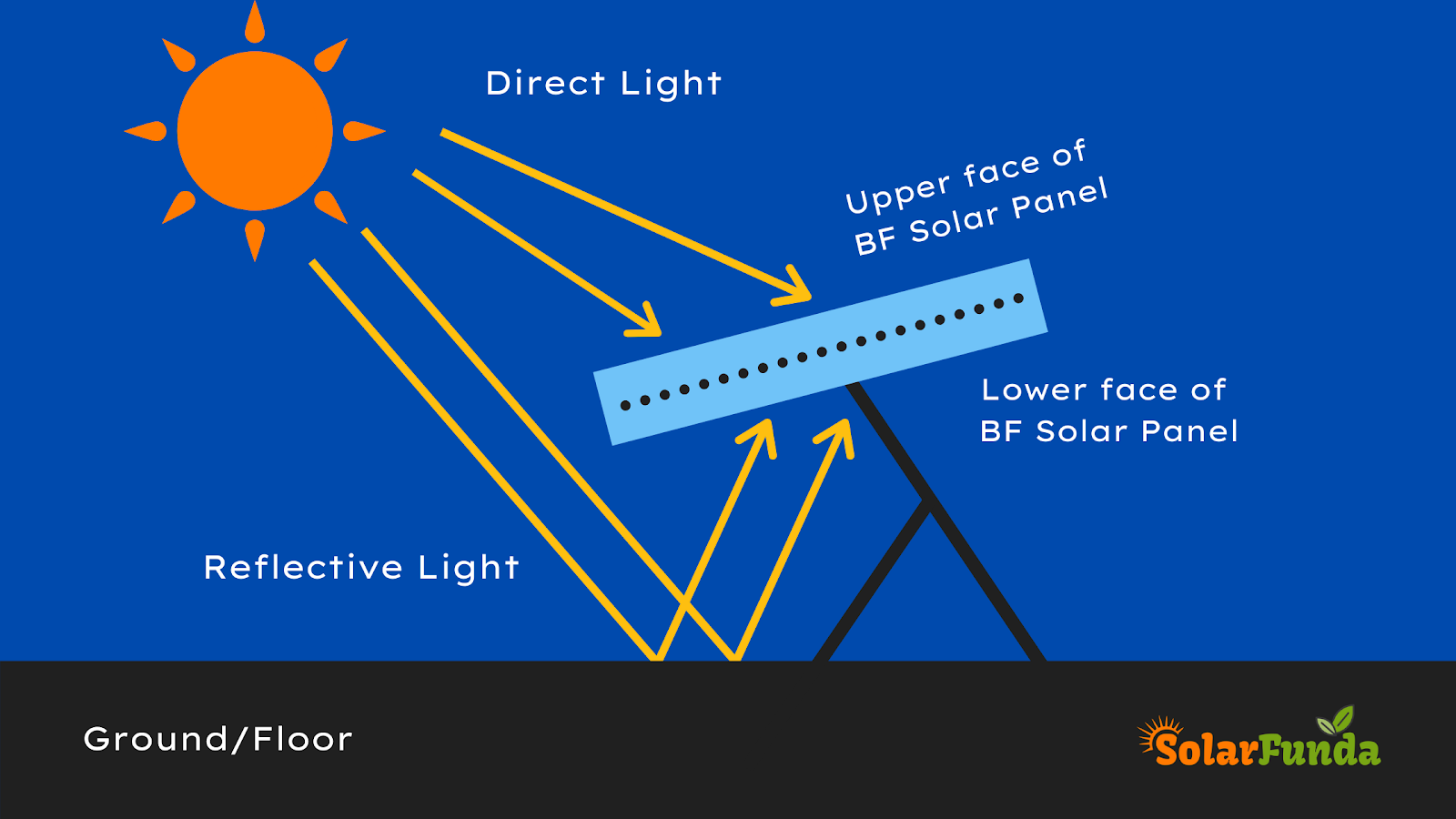 Working of Bifacial Solar Panels