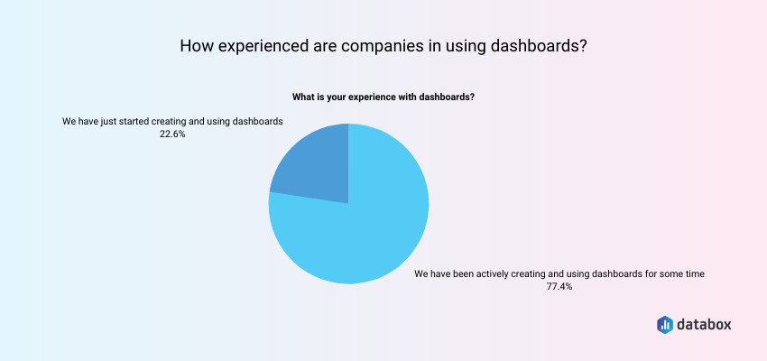 how experienced are companies in using dashboards