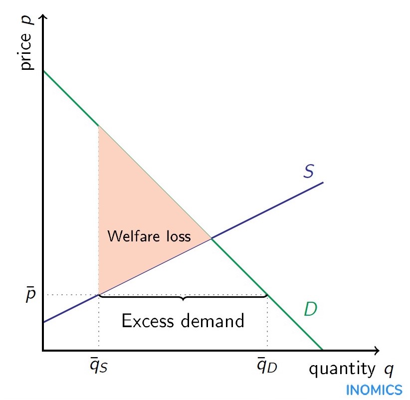 price ceiling