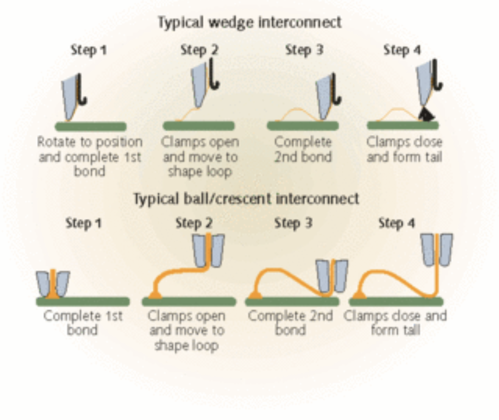 wedge and ball/crescent interconnect