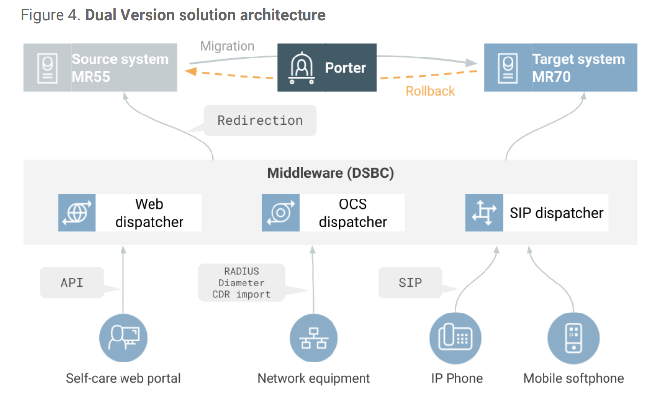 Dual Version solution architecture