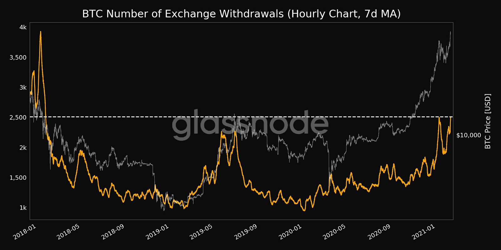 Bitcoin Withdrawals From Exchanges Increase to a 3-Year High