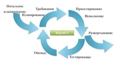 Жизненный цикл приложения и стадии разработки программ