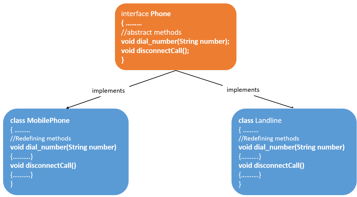 Java Tutorials - Extending an Interface in java