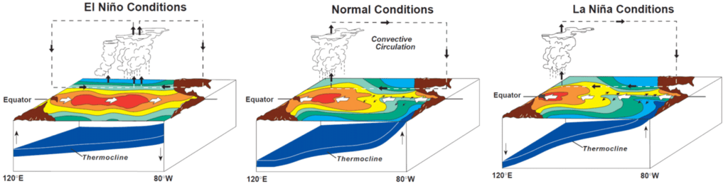 El Nino UPSC