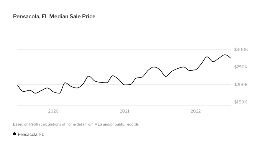 House Prices & Trends