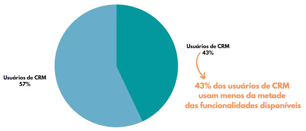 Gráfico sobre CRM