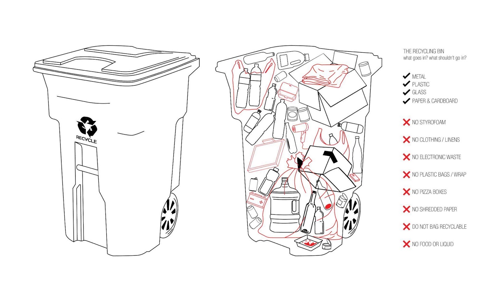 An illustration showing two recycling bins, one illustrated to show the outside of the bin, and the second filled with outlines of a variety of objects. Objects with a black outline are able to be recycled: Metal, plastic, glass, paper, and cardboard. Objects with a red outline are not able to be recycled: Styrofoam, clothing/linens, electronic waste, plastic bags/wrap, pizza boxes, shredded paper, food and liquids. It also tells you not to bag recyclables. 