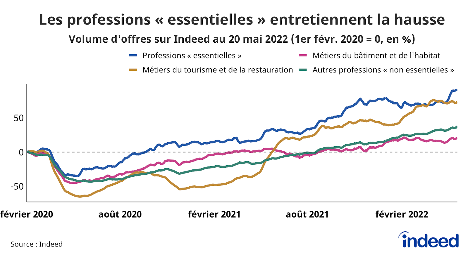 Le graphique en courbes illustre l’évolution, par rapport à la référence du 1er février 2020, du volume d’offres d’emploi (en abscisses) en fonction du temps (en ordonnées), jusqu’au 20 mai 2022