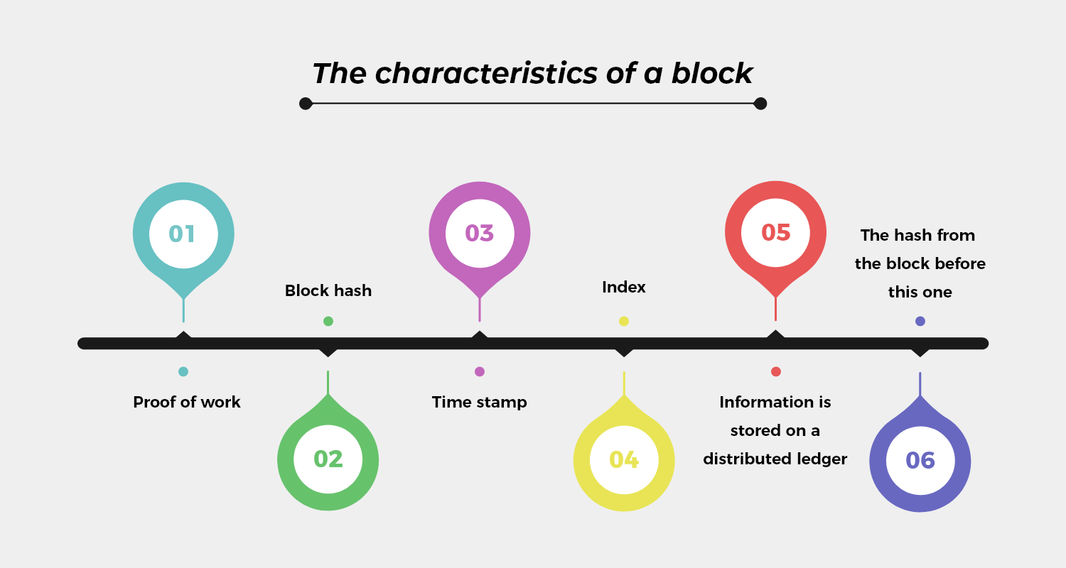 The Characteristics of a Block