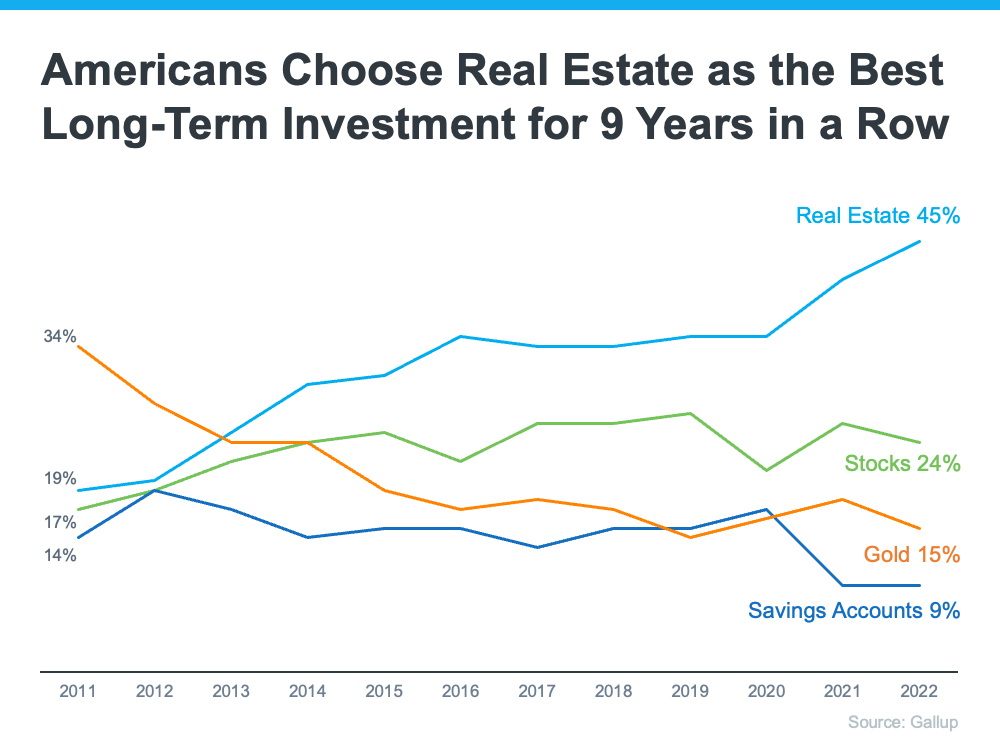 More Americans Choose Real Estate as the Best Investment Than Ever Before | MyKCM