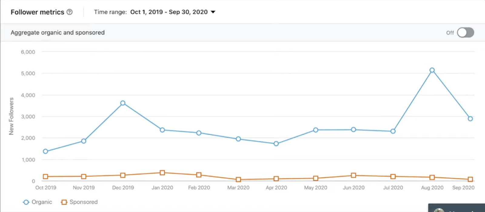 the blue line of organic followers on LinkedIn